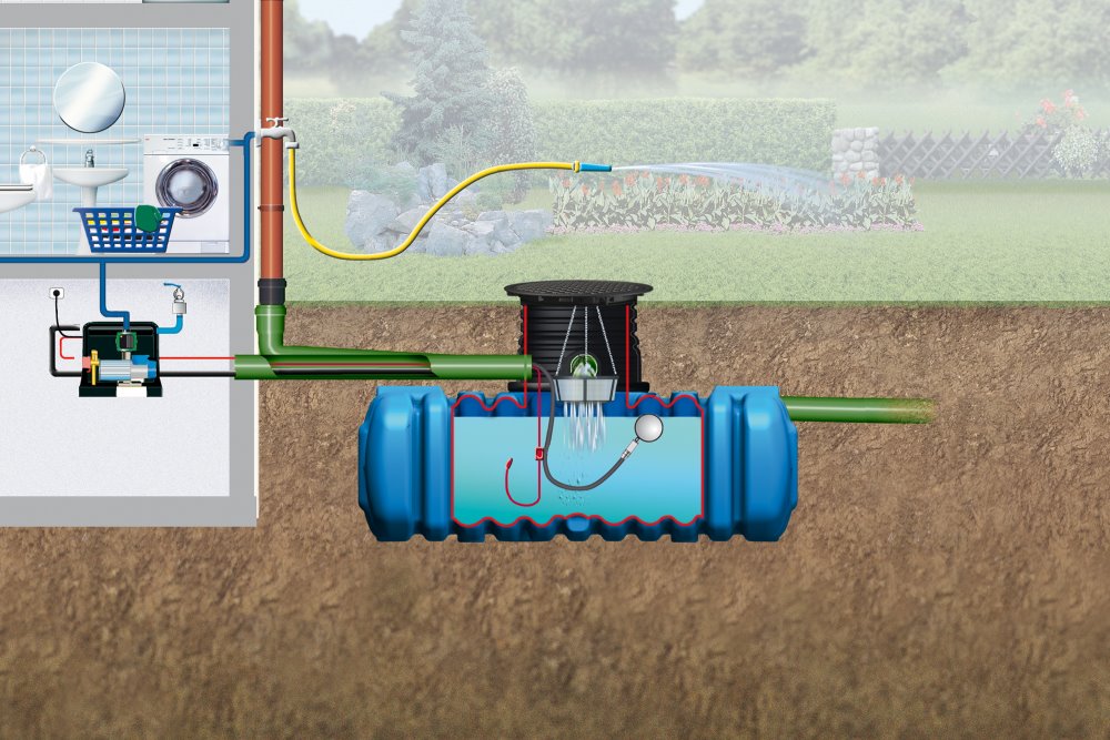 Schema einer Regenwassernutzungsanlage